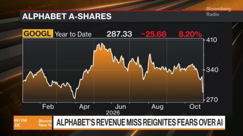 Alphabet pierde más de US$500.000 millones en su mayor caída bursátil