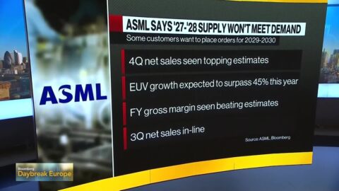 ASML eleva su previsión de ventas anuales para 2026