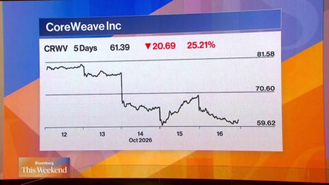 Caída de CoreWeave reaviva dudas sobre financiamiento de la IA
