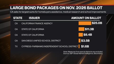 California lidera propuestas de bonos municipales por US$84.000 millones