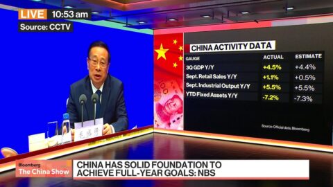 China crece más de lo esperado y la caída de viviendas se modera