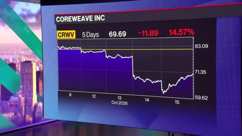 CoreWeave cae 20% en la semana y Jensen Huang sale a respaldarla