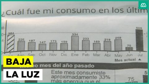Cuentas de la luz bajan 4,3% pero suben en algunas regiones