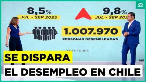 Desempleo en Chile sube a 9,8% y supera el millón de personas