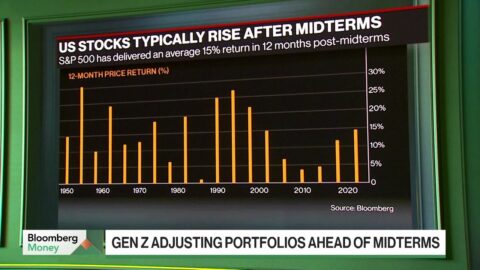 Inversores Gen Z reducen riesgo en sus carteras antes de las legislativas de EE.UU.