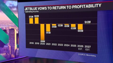 JetBlue prevé volver a ser rentable el próximo año