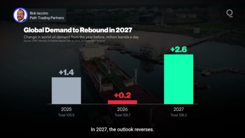 La OPEP prevé un fuerte repunte de la demanda petrolera en 2027