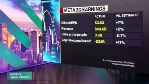 Meta: publicidad crece 26% y dudas por su apuesta en IA