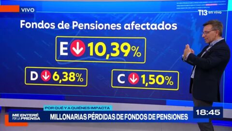 Pérdidas millonarias en fondos de pensiones de afiliados